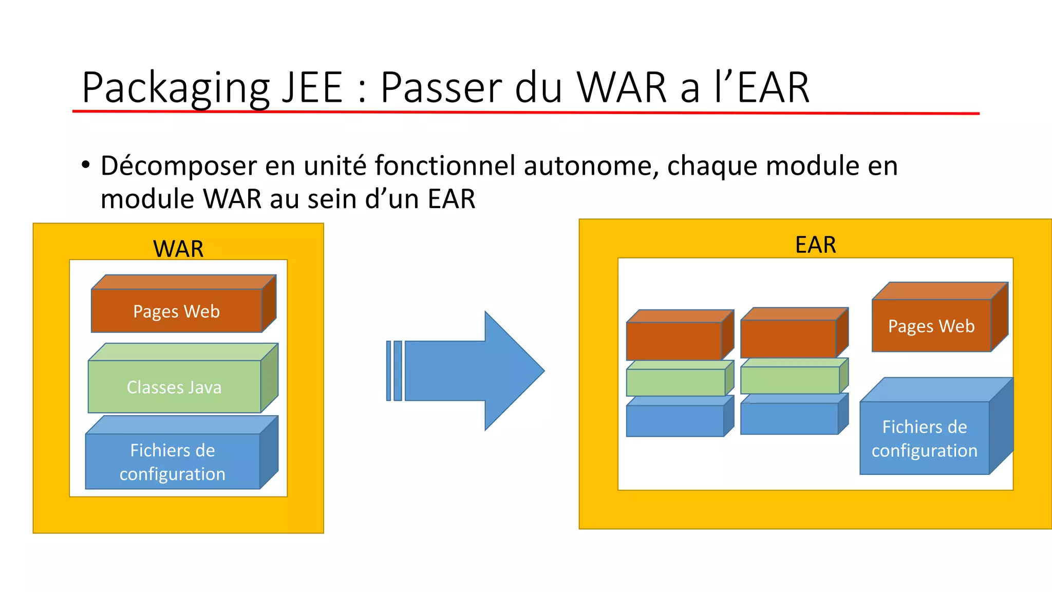 Packaging JEE : Passer du WAR a l’EAR
• Décomposer en unité fonctionnel autonome, chaque module en
module WAR au sein d’un EAR
Pages Web
Fichiers de
configuration
Classes Java
WAR EAR
Pages Web
Fichiers de
configuration