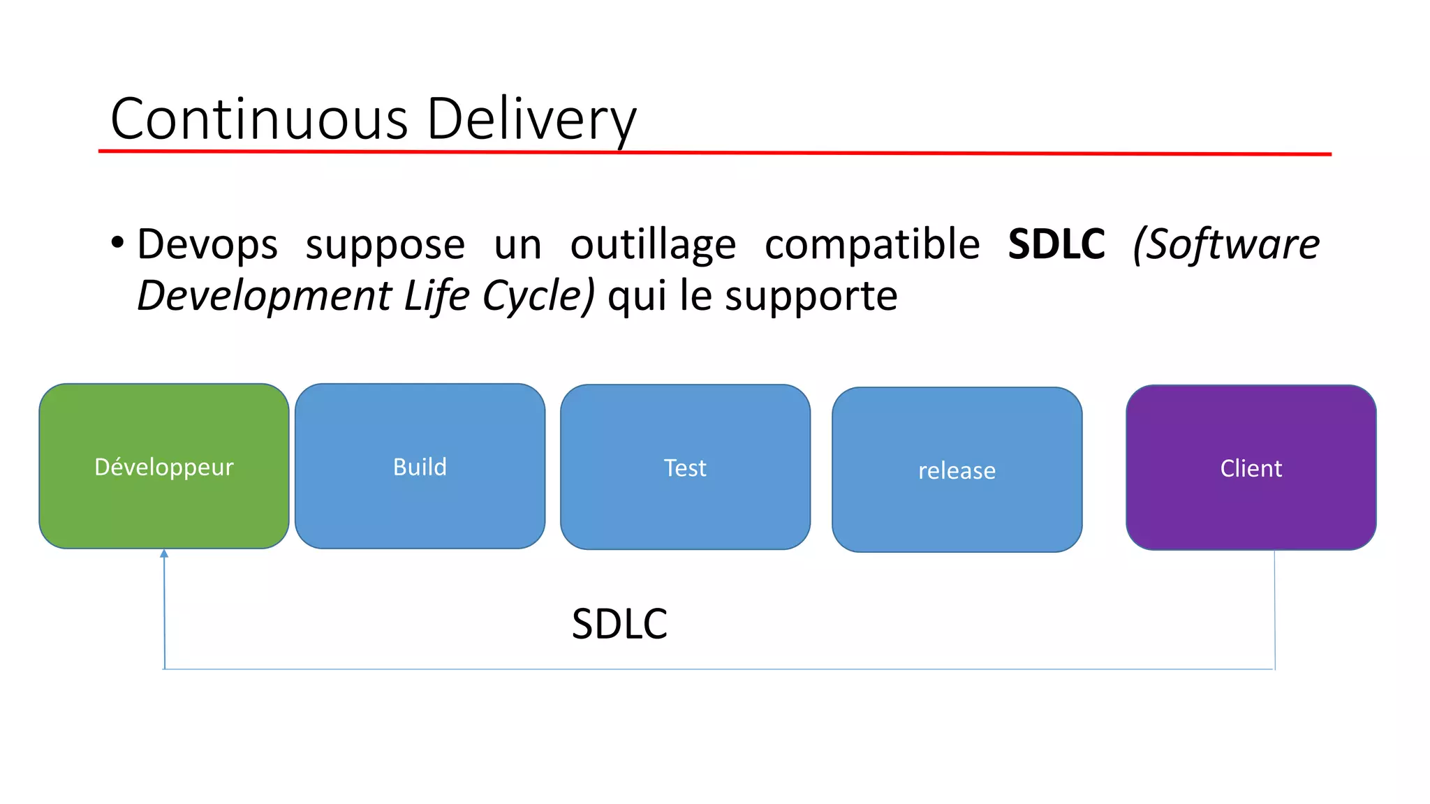 Continuous Delivery
• Devops suppose un outillage compatible SDLC (Software
Development Life Cycle) qui le supporte
Développeur ClientBuild Test release
SDLC