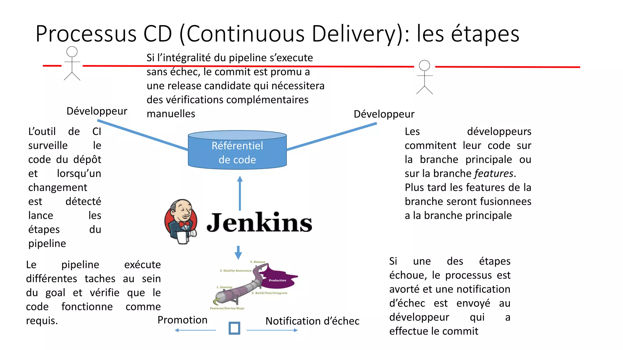 Processus CD (Continuous Delivery): les étapes
Développeur Développeur
Référentiel
de code
L’outil de CI
surveille le
code du dépôt
et lorsqu’un
changement
est détecté
lance les
étapes du
pipeline
Le pipeline exécute
différentes taches au sein
du goal et vérifie que le
code fonctionne comme
requis.
Les développeurs
commitent leur code sur
la branche principale ou
sur la branche features.
Plus tard les features de la
branche seront fusionnees
a la branche principale
Si une des étapes
échoue, le processus est
avorté et une notification
d’échec est envoyé au
développeur qui a
effectue le commit
Si l’intégralité du pipeline s’execute
sans échec, le commit est promu a
une release candidate qui nécessitera
des vérifications complémentaires
manuelles
Promotion Notification d’échec
