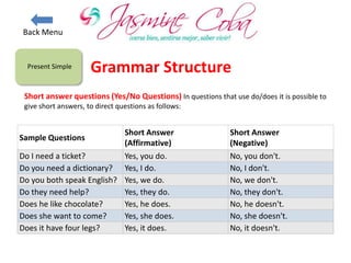 Present Simple
Short answer questions (Yes/No Questions) In questions that use do/does it is possible to
give short answers, to direct questions as follows:
Grammar Structure
Sample Questions
Short Answer
(Affirmative)
Short Answer
(Negative)
Do I need a ticket? Yes, you do. No, you don't.
Do you need a dictionary? Yes, I do. No, I don't.
Do you both speak English? Yes, we do. No, we don't.
Do they need help? Yes, they do. No, they don't.
Does he like chocolate? Yes, he does. No, he doesn't.
Does she want to come? Yes, she does. No, she doesn't.
Does it have four legs? Yes, it does. No, it doesn't.
Back Menu
 