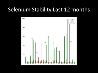 Selenium Stability Last 12 months
