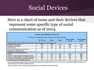 Social Devices
Here is a chart of teens and their devices that
 represent some specific type of social
 communication as of 2004.
 