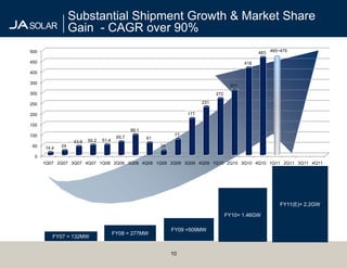 Substantial Shipment Growth & Market Share
                  Gain - CAGR over 90%
500                                                                                                   463 465~475

450                                                                                             418

400

350
                                                                                          311
300                                                                                272

250                                                                          231

200                                                                    177

150
                                                99.1
100                                                               77
                                         65.7          61
                   43.8   50.2   51.4
50    14.4   24                                             24

  0
      1Q07 2Q07 3Q07 4Q07 1Q08 2Q08 3Q08 4Q08 1Q09 2Q09 3Q09 4Q09 1Q10 2Q10 3Q10 4Q10 1Q11 2Q11 3Q11 4Q11




                                                                                                              FY11(E)= 2.2GW

                                                                                         FY10= 1.46GW

                                                                 FY09 =509MW
                                        FY08 = 277MW
         FY07 = 132MW


                                                                 10
 