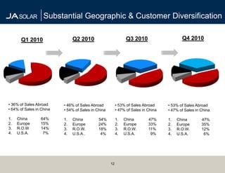 Substantial Geographic & Customer Diversification

       Q1 2010                 Q2 2010                         Q3 2010                    Q4 2010




• 36% of Sales Abroad     • 46% of Sales Abroad          • 53% of Sales Abroad     • 53% of Sales Abroad
• 64% of Sales in China   • 54% of Sales in China        • 47% of Sales in China   • 47% of Sales in China

1.   China       64%      1.   China         54%         1.   China        47%     1.   China        47%
2.   Europe      15%      2.   Europe        24%         2.   Europe       33%     2.   Europe       35%
3.   R.O.W       14%      3.   R.O.W.        18%         3.   R.O.W.       11%     3.   R.O.W.       12%
4.   U.S.A.       7%      4.   U.S.A .        4%         4.   U.S.A.        9%     4.   U.S.A.        6%




                                                    12
 
