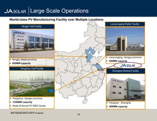 Large Scale Operations
World-class PV Manufacturing Facility over Multiple Locations
                                                                   Lianyungang Wafer Facility
                Ningjin Cell Facility




                                                                 Lianyungang, Jiangsu province
 Ningjin, Hebei province
                                                                 300MW capacity
 850MW capacity

              Yangzhou Cell Facility
                                                                     Shanghai Module Facility




 Yangzhou, Jiangsu province
 1250MW capacity                                                Fengxian , Shanghai
 State-of-the-art PV R&D Center                                 500MW capacity

 ___________________________
 Note: Capacity refers to end of ’10 capacity.
                                                 15
 