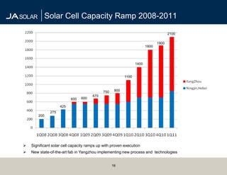 Solar Cell Capacity Ramp 2008-2011

                                                              YangZhou                                        2100
       2200
                                                                                                       1900
       2000                                                                                     1800

       1800

       1600                                                                              1400

       1400

                                                                                 1100
       1200

       1000                                                                                                            YangZhou
                                                                750     800
        800
                                                        675
                                     600     600
        600
                            425
        400
                      275
              200
        200

          0
               1Q08    2Q08   3Q08     4Q08    1Q09      2Q09     3Q09     4Q09    1Q10    2Q10   3Q10   4Q10   1Q11
    YangZhou                            50         50     125     200      250     500     700    1100   1200   1250



     Significant solar cell capacity ramps up with proven execution
     New state-of-the-art fab in Yangzhou implementing new process and technologies


                                                                      16
 