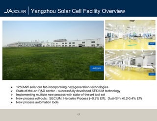 Yangzhou Solar Cell Facility Overview




   1250MW solar cell fab incorporating next-generation technologies
   State-of-the-art R&D center – successfully developed SECIUM technology
   Implementing multiple new process with state-of-the-art tool set
   New process roll-outs: SECIUM, Hercules Process (+0.2% Eff); Dual-SP (+0.2-0.4% Eff)
   New process automation tools


                                            17
 