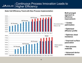 Continuous Process Innovation Leads to
                    Higher Efficiency
Solar Cell Efficiency Trend with New Process Implementation
                                                                                                              Multi-pronged
                                                                Secium Technology                             approach to
19.0%
                                               R3 Process
                                                                                                              efficiency
18.5%
                                                                                                              improvement:
18.0%
                              R2 Process
17.5%
17.0%      R1 Process                                                                                          Emitter
                                                                                         Conventional Mono
16.5%                                                                                    Secium Cell
                                                                                                              optimization
16.0%
15.5%
                                                                                                              Optimized
15.0%
                                                                                                              diffusion profile
        1Q08 2Q08 3Q08 4Q08 1Q09 2Q09 3Q09 4Q09 1Q10 2Q10 3Q104Q10 1Q11 2Q11 3Q11 4Q11

18.0%
                                                                                                              Optimize sheet
                                                                        Maple
                                                                                                              resistance
17.5%

17.0%
                                               R3 Process                                                     Improved surface
16.5%                                                                                                         passivation
                                R2 Process
16.0%                                                                                     Multi-crystalline

15.5%           R1 Process                                                                Maple               New process
15.0%
                                                                                                              materials
14.5%
                                                                                                              Advanced device
14.0%
        1Q08 2Q08 3Q08 4Q08 1Q09 2Q09 3Q09 4Q09 1Q10 2Q10 3Q104Q10 1Q11 2Q11 3Q11 4Q11
                                                                                                              architecture


                                                                18
 