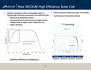 New SECIUM High Efficiency Solar Cell
   Spectral response at short wavelengths region is         18.9% conversion efficiency solar cell certified
    significantly enhanced compared to conventional cells      by Germany’s Fraunhofer Institute
       Reduced recombination losses
       Increased Short Circuit Current and Open Circuit
        Voltage leads to higher power output per cell
       Higher fill factor

                                                                                      。




                                                               Voc (mV)    Isc (A)      FF (%)       Eff (%)
                                                              639.9±1.9   5.53±0.10   79.42±0.50   18.92±0.36
        Quantum Efficiency Comparison


                                                    19
 