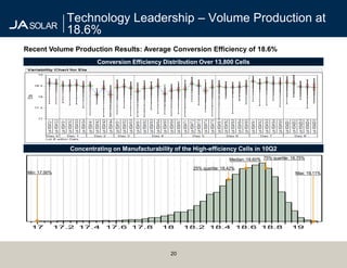 Technology Leadership – Volume Production at
               18.6%
Recent Volume Production Results: Average Conversion Efficiency of 18.6%
                        Conversion Efficiency Distribution Over 13,800 Cells




               Concentrating on Manufacturability of the High-efficiency Cells in 10Q2
                                                                          Median: 18.60% 75% quartile: 18.75%

                                                         25% quartile: 18.42%
 Min: 17.00%                                                                                            Max: 19.11%




                                                 20
 