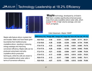 Technology Leadership at 18.2% Efficiency

                                                            Maple technology, developed by JA Solar's
                                                           R&D team, enables significantly enhanced power
                                                           output from poly-crystalline silicon solar cells, which
                                                           exceed 17.5% in high volume average, and over
                                                           18.2% at highest.




                                                                Cells Datasheet—Maple 156MP

Maple cells feature silicon crystals that    Efficiency (%) Pmpp (W) Umpp (V) Impp (A) Uco (V) Isc (A) FF (%)
are broader, flatter and have fewer grain      18.0-18.2        4.40       0.531      8.290      0.625    8.711      80.21
boundaries than traditional poly-              17.8-18.0        4.36       0.529      8.235      0.624    8.734      79.98
crystalline silicon, resulting in reducing
                                               17.6-17.8        4.32       0.526      8.182      0.621    8.685      79.78
energy wastage and improving
conversion efficiency. Maple cells can be      17.4-17.6        4.26       0.524      8.123      0.619    8.642      79.56
produced using lower-cost poly-                17.2-17.4        4.21       0.522      8.064      0.617    8.598      79.36
crystalline silicon production
                                               17.0-17.2        4.17       0.520      8.013      0.615    8.551      79.25
techniques, while the cells are closer to
mono-crystalline silicon solar cells in        16.8-17.0        4.12       0.517      7.960      0.613    8.493      79.11
terms of conversion efficiency.                16.6-16.8        4.07       0.515      7.898      0.612    8.430      78.96



                                                           21
 