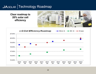 Technology Roadmap

Clear roadmap to
 20% solar cell
   efficiency




                     22
 