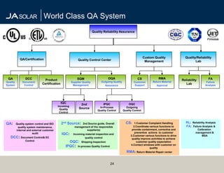 World Class QA System
                                                                         Quality Reliability Assurance




                                                                                                                    Custom Quality                 Quality/Reliability
             QA/Certification                              Quality Control Center                                    Management                           Lab




 QA              DCC            Product                    SQM                      OQA                       CS               RMA               Reliability          FA
Quality        Document                               Supplier Quality         Outgoing Quality           Customer        Return Material                           Failure
System          Control
                              Certification            Management                                          Support
                                                                                                                                                    Lab            Analysis
                                                                                 Assurance                                   Approval




                                              IQC            2nd                IPQC                  OQC
                                           Incoming                          In-Process             Outgoing
                                            Quality         Source
                                                                            Quality Control       Quality Control
                                            Control



QA:       Quality system control and ISO      2nd Source:    2nd Source guide, Overall              CS:    1.Customer Complaint Handling            RL: Reliability Analysis
           quality system maintenance,                  management of the responsible                     2.Coordinate various functions to         FA: Failure Analysis &
          internal and external customer                        supplier(s)                              provide containment, corrective and                Calibration
                       audit                                                                               preventive actions to customer                  management &
                                              IQC:     Incoming material inspection and
                                                                                                        3.Customer various functions to drive                  MSA
   DCC: Document Control& EC                                   quality control                           quality improve activities to achieve
                 Control                          OQC: Shipping Inspection                                   customer quality expectation
                                                                                                        4.Contact windows with customer on
                                                IPQC: In-process Quality Control                                       quality
                                                                                                     RMA: Return Materiel Repair center


                                                                                      24
 
