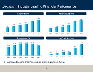 Industry Leading Financial Performance

                  Shipment (MW)                                           Revenue (US$ mn)

                                             463                                                       584
                                     418                                                     541

                            311
                    272                                                              351
          231                                                                279
  177                                                             238
                                                          193




 3Q09     4Q09      1Q10    2Q10     3Q10    4Q10         3Q09    4Q09       1Q10    2Q10    3Q10      4Q10


                  Gross Margin (%)                                        Net Profit (US$ mn)

                    22.9%   23.1%    22.5%                                                             118.7
          20.5%
                                             19.2%
  16.7%
                                                                                                76.8


                                                                              38.4
                                                                                      28.9
                                                           15.6    21.0



  3Q09     4Q09     1Q10    2Q10     3Q10    4Q10         3Q09    4Q09       1Q10    2Q10    3Q10      4Q10



 Achieved record shipment, sales and net profit in 4Q10.

                                                     26
 