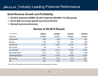 Industry Leading Financial Performance

Solid Revenue Growth and Profitability
     Q3 2010 shipment 418MW; Q4 2010 shipment 463 MW 11% Q/Q growth
     54.5% Q/Q net income growth from Q3 to Q4 2010
     Strong financial performance

                                             Review of 4Q 2010 Results
    ($ in millions)                                      1Q2010                 2Q 2010        3Q 2010   4Q 2010
  Shipment                                               272MW                   311MW         418MW     463MW
  Q/Q growth                                                 18%                     14%          34%       11%
  Revenue                                                     279                     356         541       584
  Q/Q growth                                               17.1%                   27.5%        52.0%      7.9%
  Gross Profit                                                 64                         81      122       112
  Gross Margin                                             22.9%                   23.1%        22.5%     19.2%
  Operating Profit*                                          51.7                    62.9         99.9      89.5
  Operating Margin*                                        18.5%                   17.9%        18.5%     15.3%
  Net Income                                                 38.4                    28.9         76.8     118.7
  EPS                                                        0.24                    0.18         0.47      0.59
* Q2 2010 Core Operating profit excludes impact of one-time Shunda prepayment provision




                                                                       27
 