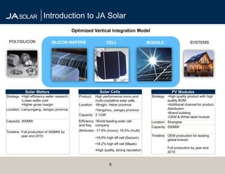 Introduction to JA Solar
                                            Optimized Vertical Integration Model

 POLYSILICON                  SILICON WAFERS                     CELL                        MODULE                    SYSTEMS




            Solar Wafers                                     Solar Cells                                   PV Modules
Strategy: •High efficiency wafer research      Product:  High performance mono and            Strategy: •High quality product with high
          •Lower wafer cost                              multi-crystalline solar cells                  quality BOM
          •Higher gross margin                 Location: •Ningjin, Hebei province                       •Additional channel for product
Location: Lianyungang, Jiangsu province                  •Yangzhou, Jiangsu province                    distribution
                                                                                                        •Brand building
                                               Capacity: 2.1GW
                                                                                                        •OEM & White label module
Capacity: 300MW                                Efficiency •World leading solar cell           Location: Shanghai
                                               and Key company                                Capacity: 500MW
Timeline: Full production of 300MW by          Attributes: •17.8% (mono); 16.5% (multi)
          year end 2010                                                                       Timeline: OEM production for leading
                                                          •18.9% high eff cell (Secium)
                                                                                                        global brands
                                                          •18.2% high eff cell (Maple)
                                                                                                        Full production by year end
                                                          •High quality, strong reputation
                                                                                                        2010


                                                                   6
 