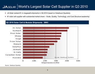 World’s Largest Solar Cell Supplier in Q3 2010
 JA Solar ranked #1 in megawatt shipments in 3Q 2010 based on Solarbuzz Quarterly

 #1 solar cell supplier with substantial market share – Scale, Quality, Technology, and Cost Structure leadership


 Q2 2010 Solar Cell & Module Shipments（MW）




Source: Solarbuzz Quarterly


                                                        9
 