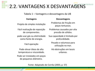 2.2. VANTAGENS X DESVANTAGENS
         Tabela 1 – Vantagens e desvantagens da UB
            Vantagens                     Desvantagens
                                     Problemas de fricção em
   Projeto de simples instalação
                                        poços tortuosos.
   Fácil realização de reposição   Problemas causados por alta
          de componentes.              pressão de sólidos.
  pode usar gás ou eletricidade    Sua capacidade é limitada por
    como fonte de energia.                profundidade.
                                     Pesado e volumoso para
          Fácil operação
                                        utilização no mar.
    Pode elevar óleos de alta        Há obstruções em locais
   temperatura e viscosidade.               urbanos.
  Pode ser instalados em poços
    de pequenos diâmetro.

              Fonte: Adaptado de Corrêa (2003, p. 57)
                                                                   8
 