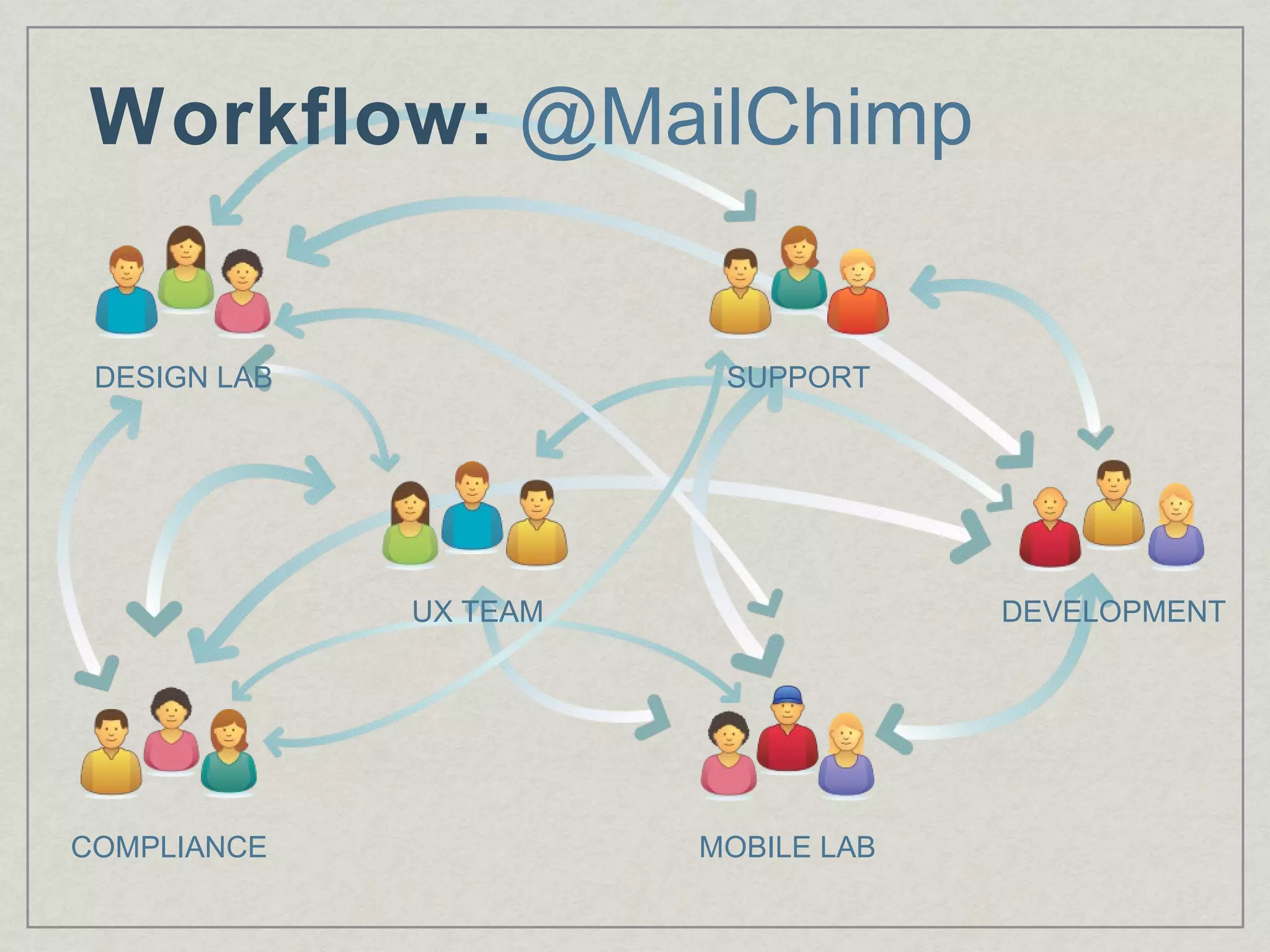 Creating a Balanced UX Workflow | PPT
