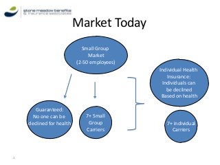 Market Today
Small Group
Market
(2-50 employees)
Individual Health
Insurance:
Individuals can
be declined
Based on health
Guaranteed:
No one can be
declined for health

1

7+ Small
Group
Carriers

7+ individual
Carriers

 