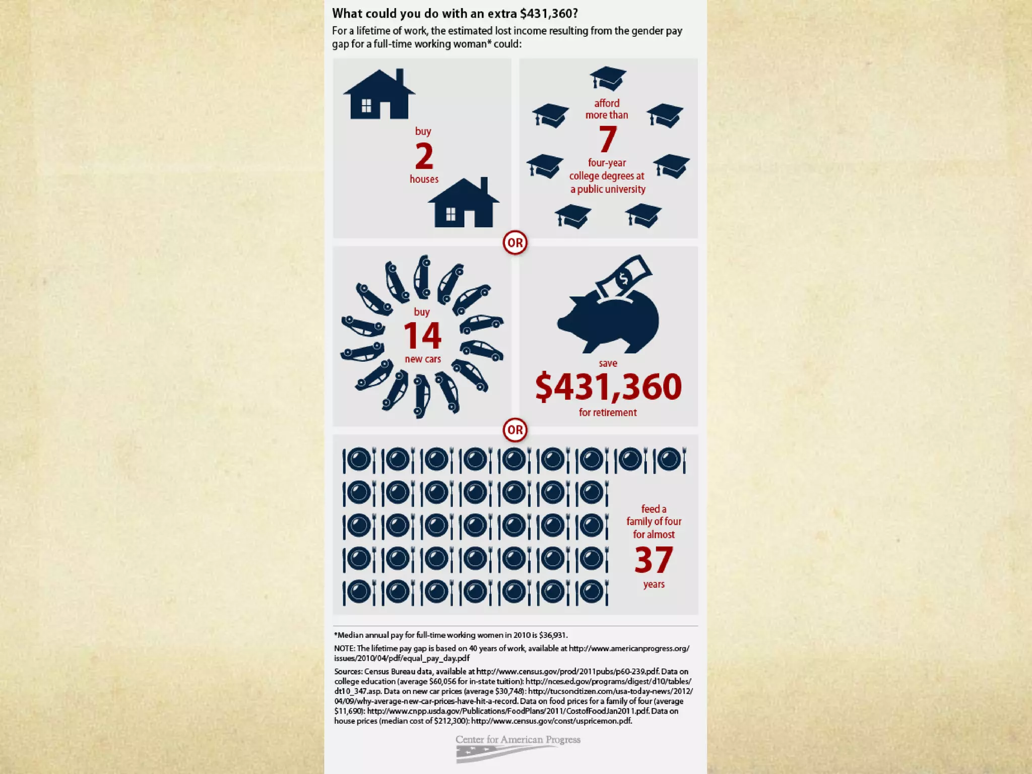 Gendered/Sexed Wage Disparity
http://www.americanprogress.org/issues/2010/04/pdf/
equal_pay_day.pdf
This is a chart full of information to support the claim that
women make less money then men do in the same positions of
responsibility.
I agree with this for the most part but in my profession I don’t
see it happen. The military is a place that I don’t think that this
happens as we are all paid the same based on your rank and
years in service. You can’t pay someone the money that they are
entitled to according to the pay chart.
 