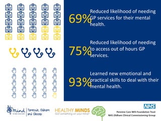Reduced likelihood of needing
GP services for their mental
health.
Reduced likelihood of needing
to access out of hours GP
services.
Learned new emotional and
practical skills to deal with their
mental health.
69%
75%
93%
 
