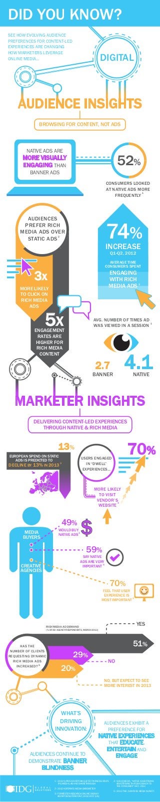 SEE HOW EVOLVING AUDIENCE
PREFERENCES FOR CONTENT-LED
EXPERIENCES ARE CHANGING
HOW MARKETERS LEVERAGE
ONLINE MEDIA... DIGITAL
DID YOU KNOW?
AUDIENCE INSIGHTS
MARKETER INSIGHTS
BROWSING FOR CONTENT, NOT ADS
52%
NATIVE ADS ARE
MORE VISUALLY
ENGAGING THAN
BANNER ADS
CONSUMERS LOOKED
AT NATIVE ADS MORE
FREQUENTLY
AVG. NUMBER OF TIMES AD
WAS VIEWED IN A SESSION
2.7 4.1NATIVEBANNER
74%
INCREASE
Q1-Q2, 2012
AVERAGE TIME
CONSUMERS SPENT
ENGAGING
WITH RICH
MEDIA ADS
3X
5X
MORE LIKELY
TO CLICK ON
RICH MEDIA
ADS
ENGAGEMENT
RATES ARE
HIGHER FOR
RICH MEDIA
CONTENT
AUDIENCES
PREFER RICH
MEDIA ADS OVER
STATIC ADS
DELIVERING CONTENT-LED EXPERIENCES
THROUGH NATIVE & RICH MEDIA
13%
MORE LIKELY
TO VISIT
VENDOR’S
WEBSITE
70%USERS ENGAGED
IN “DWELL”
EXPERIENCES...
59%
49%
70%
FEEL THAT USER
EXPERIENCE IS
MOST IMPORTANT
SAY NATIVE
ADS ARE VERY
IMPORTANT
WOULD BUY
NATIVE ADS
MEDIA
BUYERS
CREATIVE
AGENCIES
$
EUROPEAN SPEND ON STATIC
ADS IS PREDICTED TO
DECLINE BY 13% IN 2013
HAS THE
NUMBER OF CLIENTS
REQUESTING DYNAMIC
RICH MEDIA ADS
INCREASED?
NO, BUT EXPECT TO SEE
MORE INTEREST IN 2013
YES
NO
20%
29%
51%
RICH MEDIA AD DEMAND
(% OF AD AGENCY RESPONDENTS, MARCH 2013)
WHAT’S
DRIVING
INNOVATION:
AUDIENCES CONTINUE TO
DEMONSTRATE BANNER
BLINDNESS
AUDIENCES EXHIBIT A
PREFERENCE FOR
NATIVE EXPERIENCES
THAT EDUCATE,
ENTERTAIN AND
ENGAGE
1
1 : 2013 NATIVE ADVERTISING EFFECTIVENESS STUDY,
IPG MEDIA LAB AND SHARETHROUGH
2 : 2012 ADFORM’S MEDIA BAROMETER
3 : FORRESTER RESEARCH ONLINE DISPLAY
ADVERTISING FORECAST, 2012-2017 (US)
2
2
1
3
4 : SOLVE MEDIA, “NATIVE ADVERTISING:
ADVERTISING THAT GIVES BACK TO
THE CONSUMER” DEC. 2012
5 : 2013 THE JIVOX RICH MEDIA SURVEY
4
4
5
4
4
 
