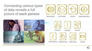 Connecting various types
of data reveals a full
picture of each person
INTENT DEMOGRAPHICSBEHAVIORS ATTITUDES
AFFINITY AIL...