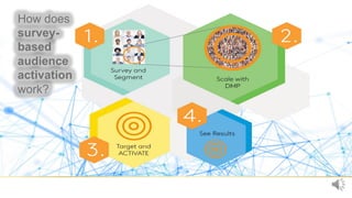 21
How does
survey-
based
audience
activation
work?
 