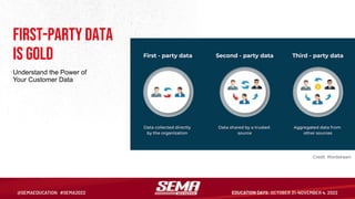 First-party data
is Gold
Understand the Power of
Your Customer Data
Credit: Wordstream
 