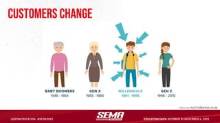 Customers change
Millennials PLOTTCREATIVE.CO.UK
 