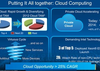 Intel Cloud Summit: Welcome Address - Jason Fedder | PDF