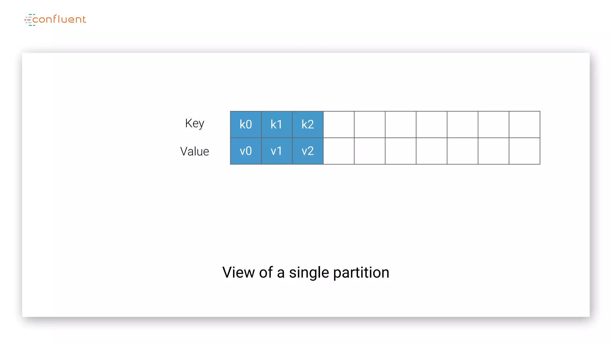 View of a single partition
Key
Value
k0 k1 k2
v0 v1 v2
 