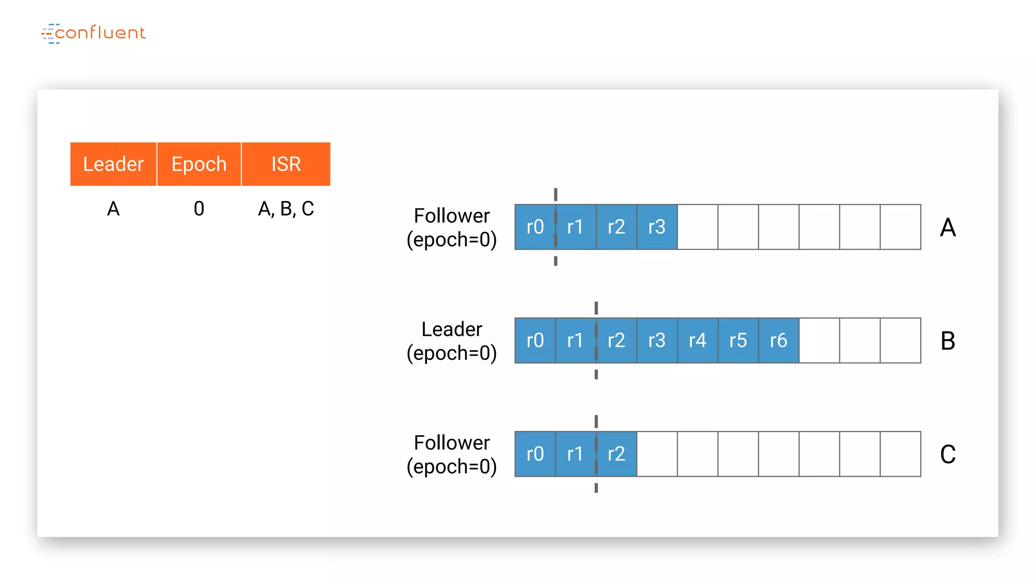 r0 r1 r2 r3
r0 r1 r2 r3 r4 r5 r6
r0 r1 r2
A
B
C
Leader
(epoch=0)
Follower
(epoch=0)
Leader Epoch ISR
A 0 A, B, C
Follower
(epoch=0)
 