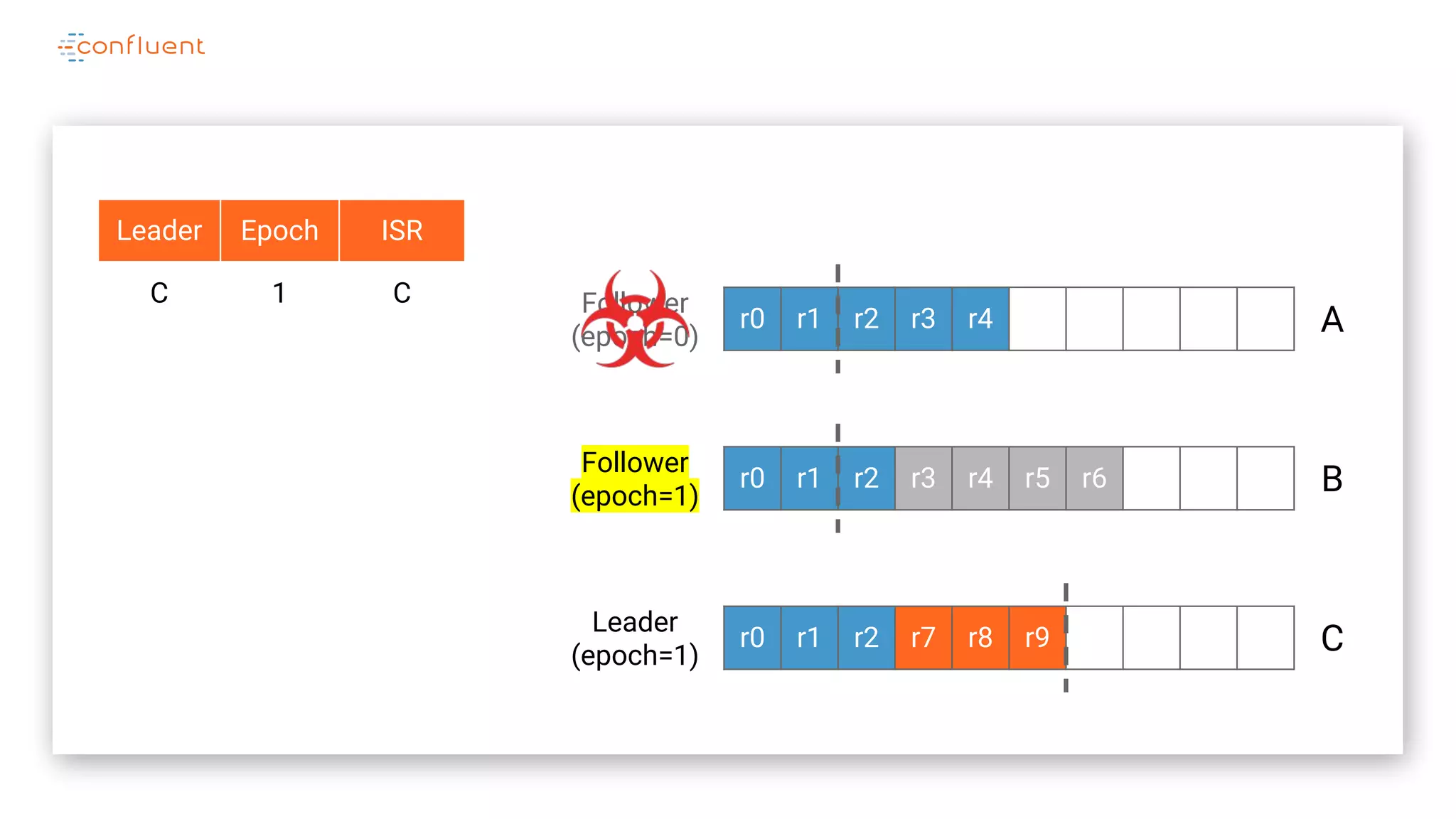 r0 r1 r2 r3 r4
r0 r1 r2 r3 r4 r5 r6
r0 r1 r2 r7 r8 r9
A
B
C
Follower
(epoch=0)
Leader Epoch ISR
C 1 C
Leader
(epoch=1)
Follower
(epoch=1)
 