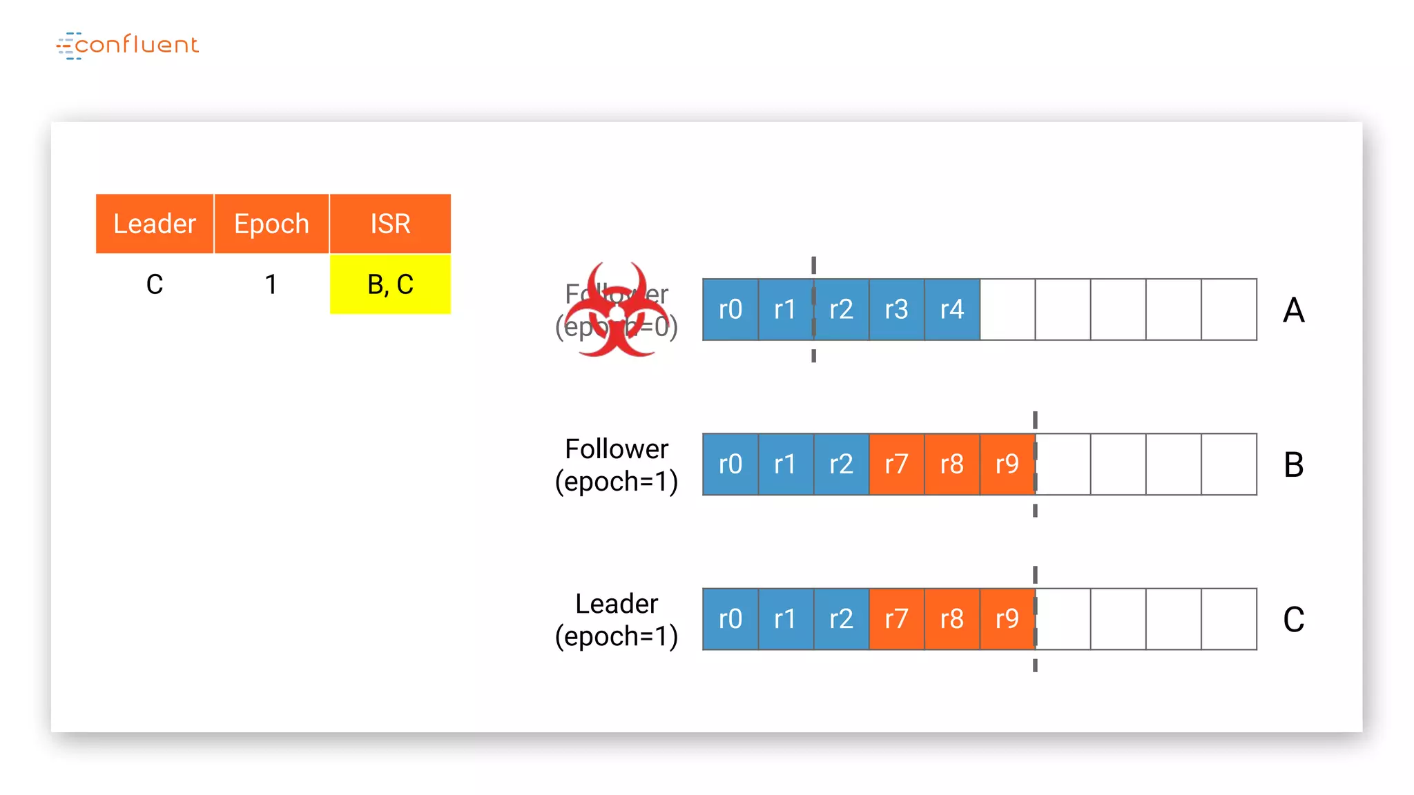 r0 r1 r2 r3 r4
r0 r1 r2 r7 r8 r9
r0 r1 r2 r7 r8 r9
A
B
C
Follower
(epoch=0)
Leader Epoch ISR
C 1 B, C
Leader
(epoch=1)
Follower
(epoch=1)
 
