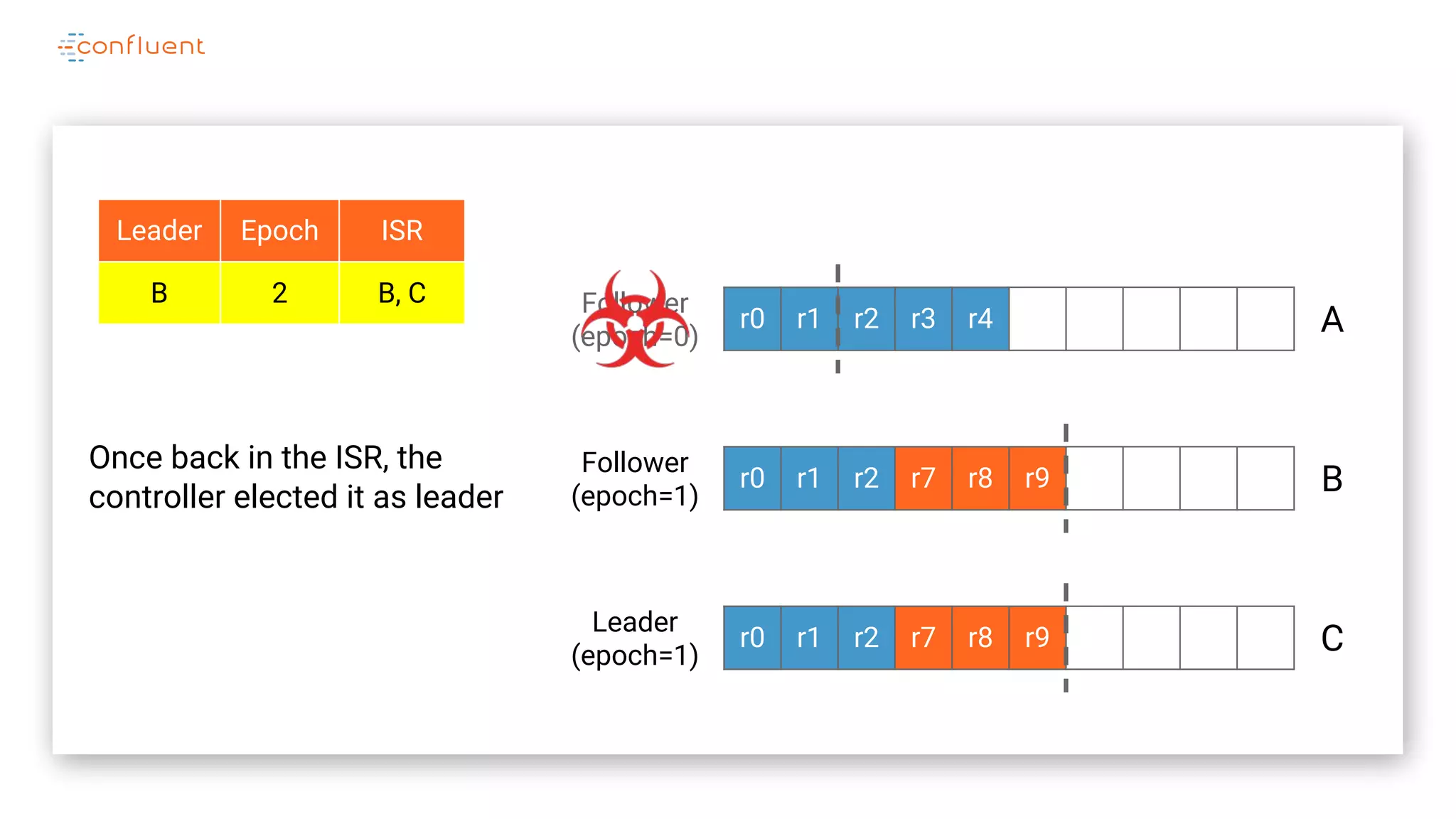 r0 r1 r2 r3 r4
r0 r1 r2 r7 r8 r9
r0 r1 r2 r7 r8 r9
A
B
C
Follower
(epoch=0)
Leader Epoch ISR
B 2 B, C
Leader
(epoch=1)
Follower
(epoch=1)
Once back in the ISR, the
controller elected it as leader
 