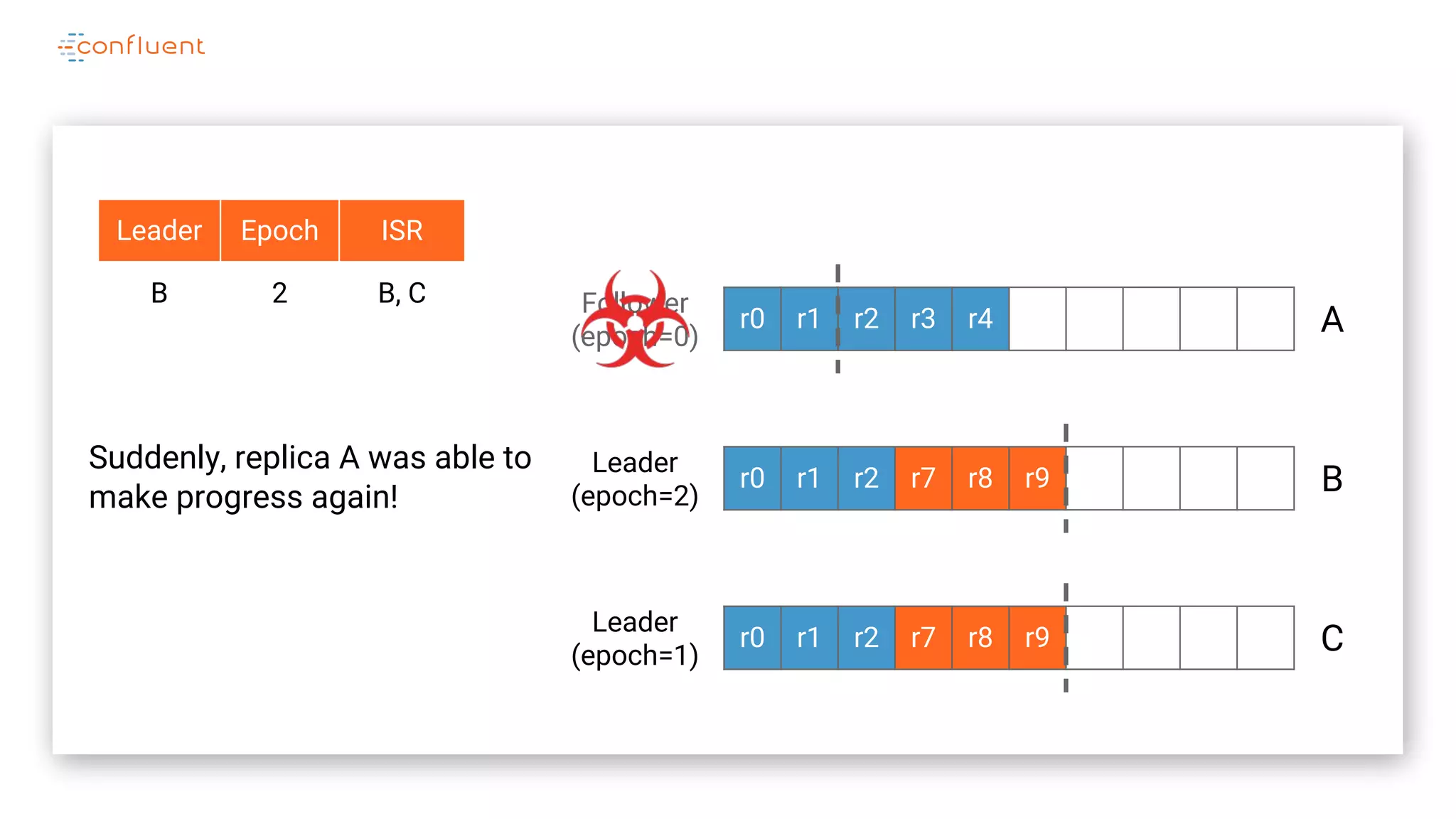 r0 r1 r2 r3 r4
r0 r1 r2 r7 r8 r9
r0 r1 r2 r7 r8 r9
A
B
C
Follower
(epoch=0)
Leader Epoch ISR
B 2 B, C
Leader
(epoch=1)
Leader
(epoch=2)
Suddenly, replica A was able to
make progress again!
 