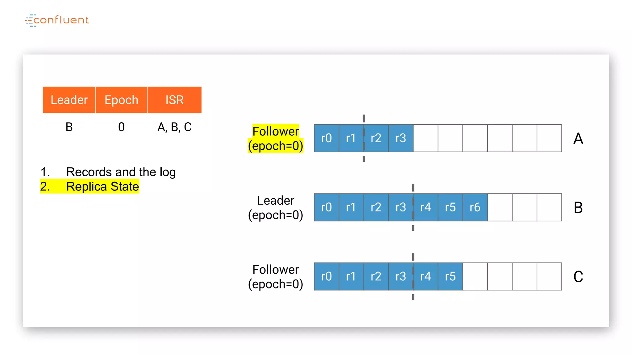 r0 r1 r2 r3
r0 r1 r2 r3 r4 r5 r6
r0 r1 r2 r3 r4 r5
A
B
C
Leader
(epoch=0)
Follower
(epoch=0)
Leader Epoch ISR
B 0 A, B, C
Follower
(epoch=0)
1. Records and the log
2. Replica State
 