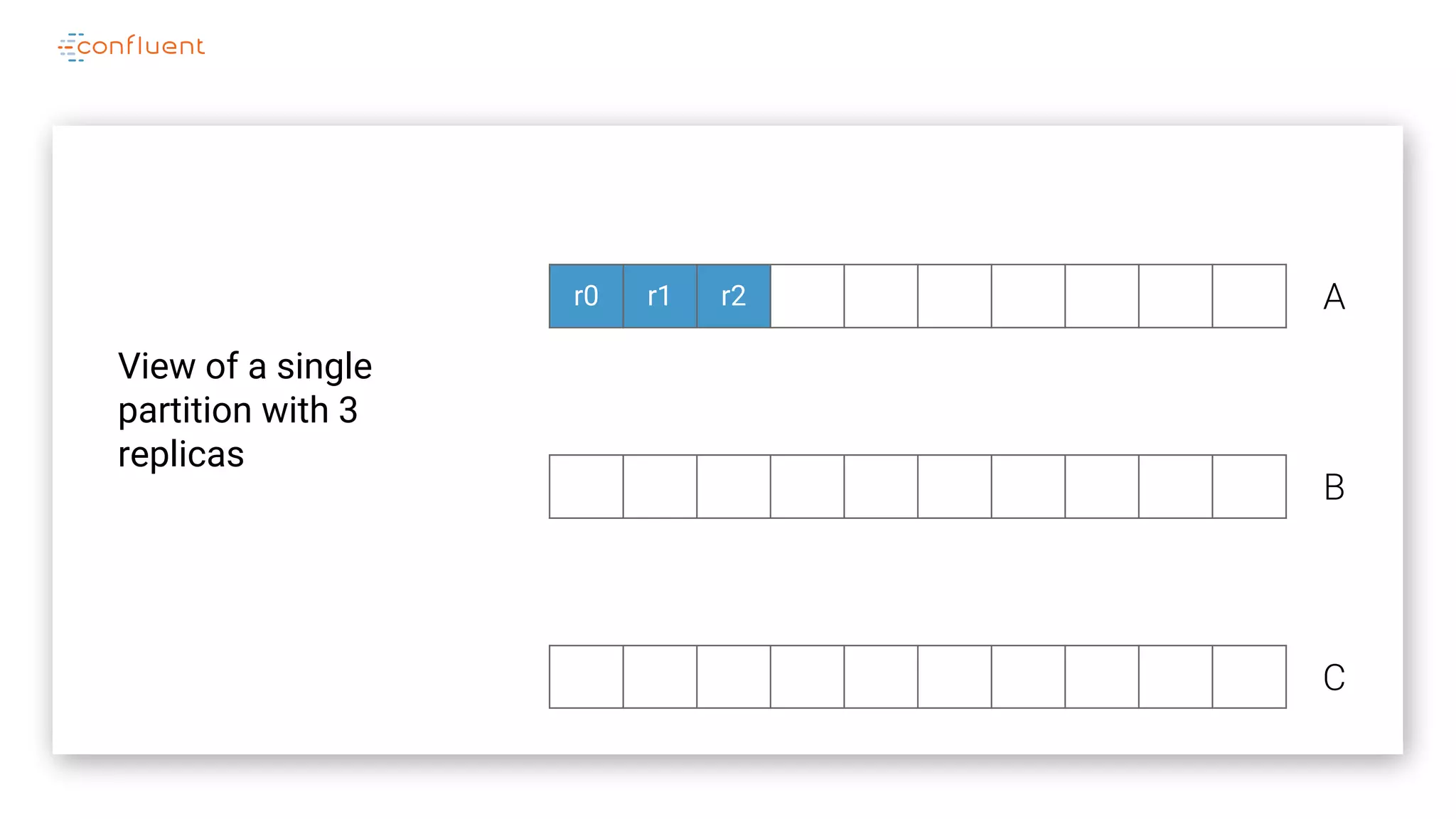 r0 r1 r2 A
B
C
View of a single
partition with 3
replicas
 