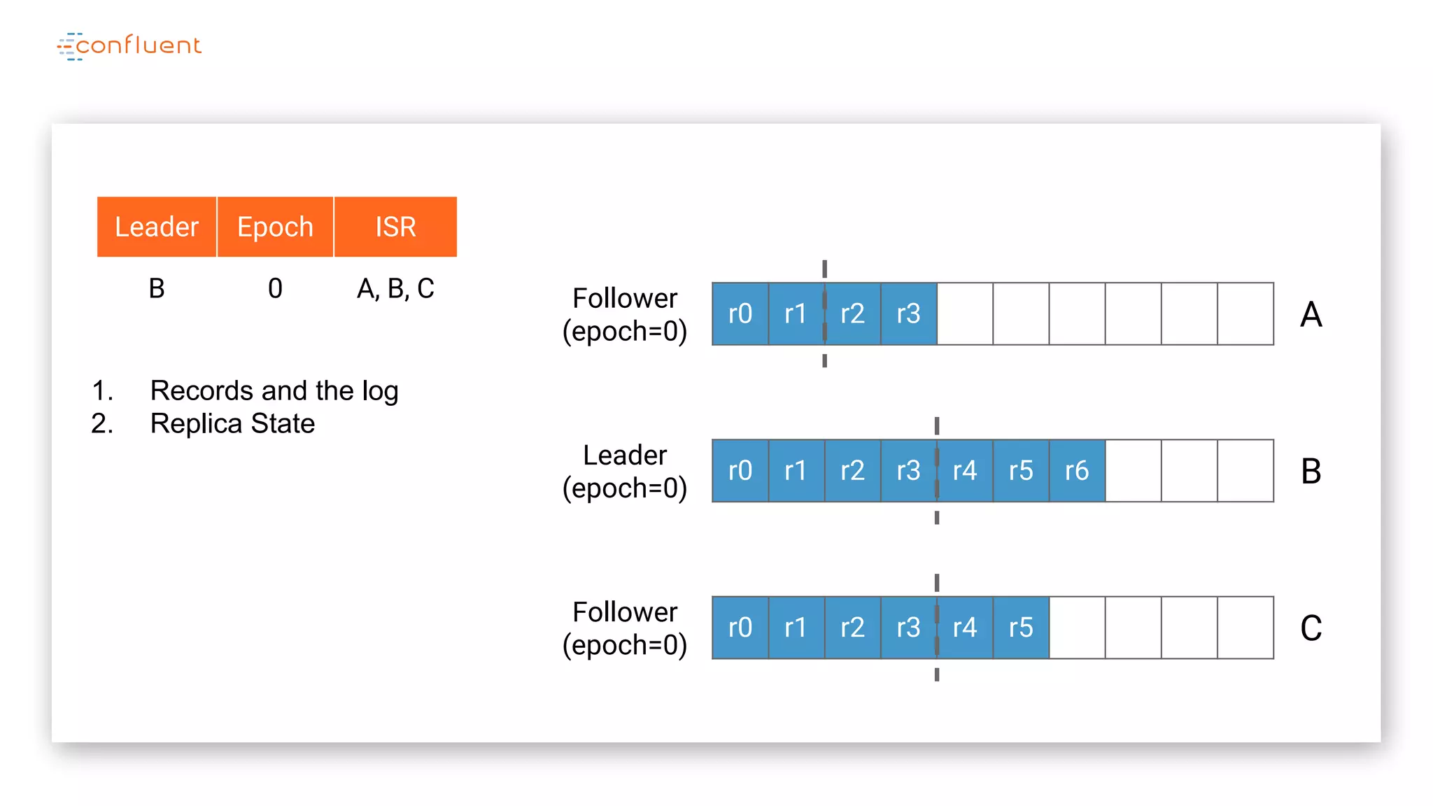 r0 r1 r2 r3
r0 r1 r2 r3 r4 r5 r6
r0 r1 r2 r3 r4 r5
A
B
C
Leader
(epoch=0)
Follower
(epoch=0)
Leader Epoch ISR
B 0 A, B, C
Follower
(epoch=0)
1. Records and the log
2. Replica State
 