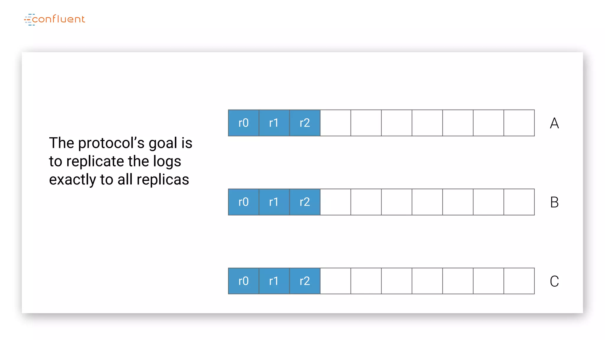 r0 r1 r2
r0 r1 r2
r0 r1 r2
A
B
C
The protocol’s goal is
to replicate the logs
exactly to all replicas
 