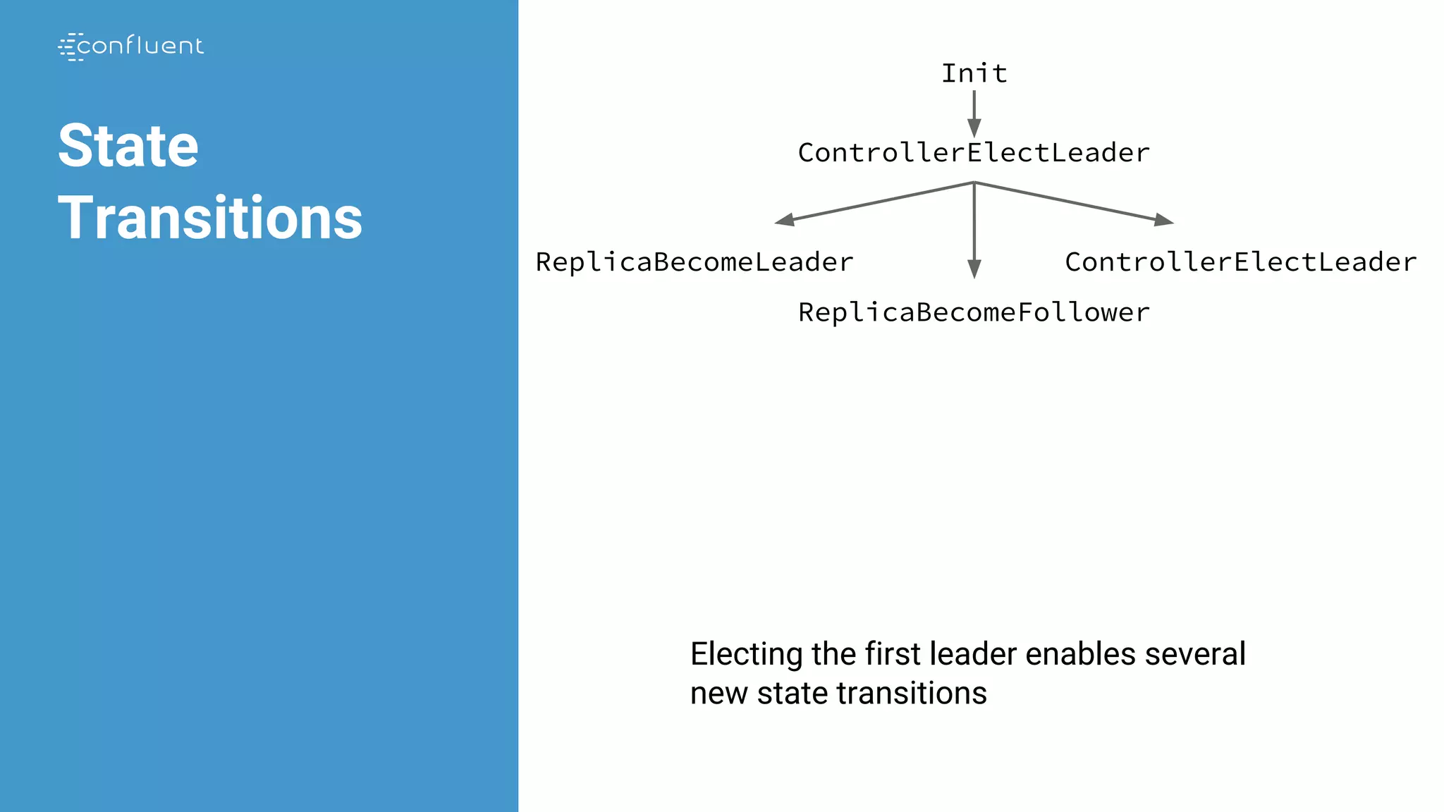State
Transitions
Init
ControllerElectLeader
ReplicaBecomeLeader
Electing the first leader enables several
new state transitions
ReplicaBecomeFollower
ControllerElectLeader
 