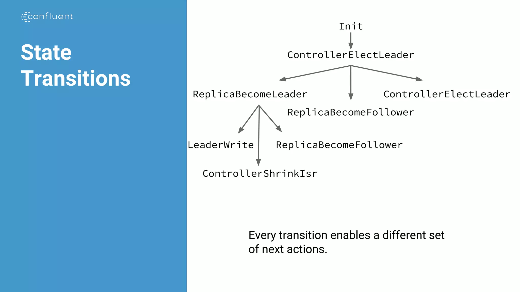 State
Transitions
Init
ControllerElectLeader
ReplicaBecomeLeader
Every transition enables a different set
of next actions.
ReplicaBecomeFollower
ControllerElectLeader
LeaderWrite ReplicaBecomeFollower
ControllerShrinkIsr
 