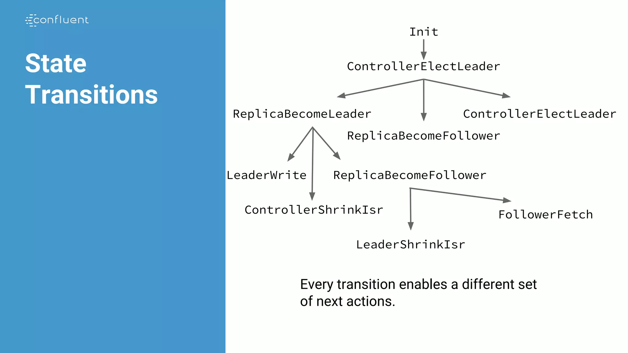 State
Transitions
Init
ControllerElectLeader
ReplicaBecomeLeader
Every transition enables a different set
of next actions.
ReplicaBecomeFollower
ControllerElectLeader
LeaderWrite ReplicaBecomeFollower
ControllerShrinkIsr FollowerFetch
LeaderShrinkIsr
 
