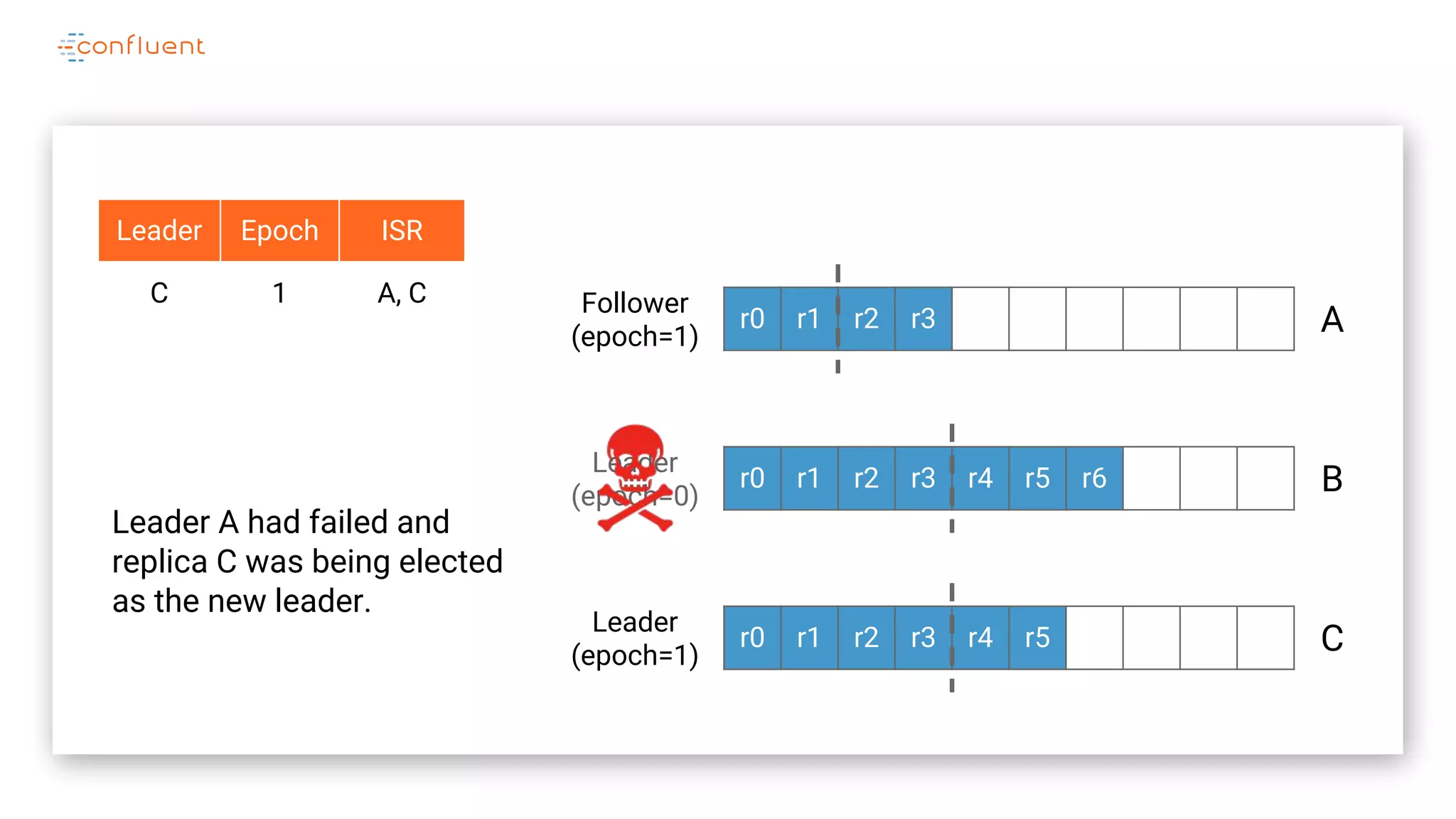 r0 r1 r2 r3
r0 r1 r2 r3 r4 r5 r6
r0 r1 r2 r3 r4 r5
A
B
C
Leader
(epoch=0)
Follower
(epoch=1)
Leader Epoch ISR
C 1 A, C
Leader
(epoch=1)
Leader A had failed and
replica C was being elected
as the new leader.
 