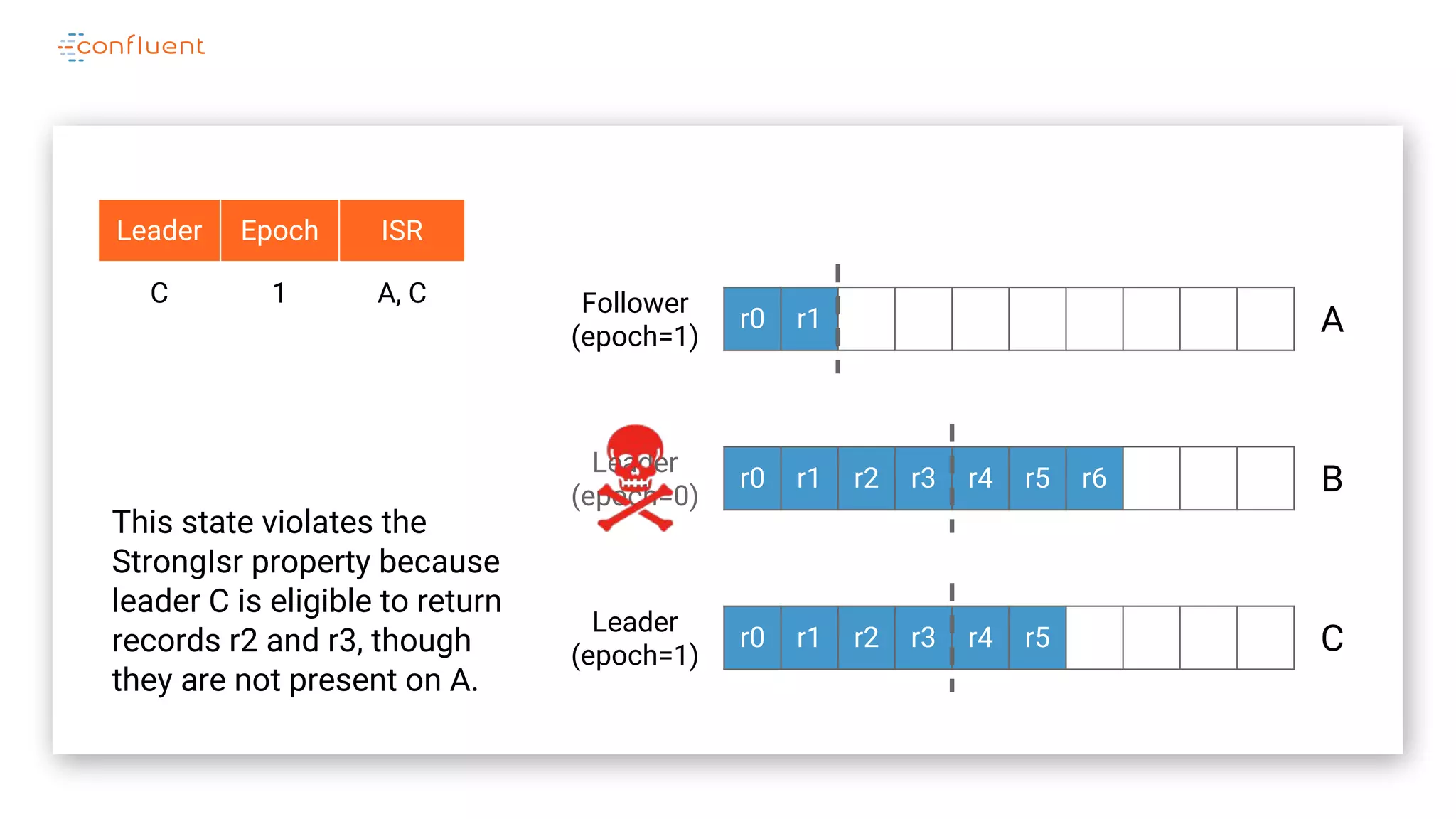 r0 r1
r0 r1 r2 r3 r4 r5 r6
r0 r1 r2 r3 r4 r5
A
B
C
Leader
(epoch=0)
Follower
(epoch=1)
Leader Epoch ISR
C 1 A, C
Leader
(epoch=1)
This state violates the
StrongIsr property because
leader C is eligible to return
records r2 and r3, though
they are not present on A.
 