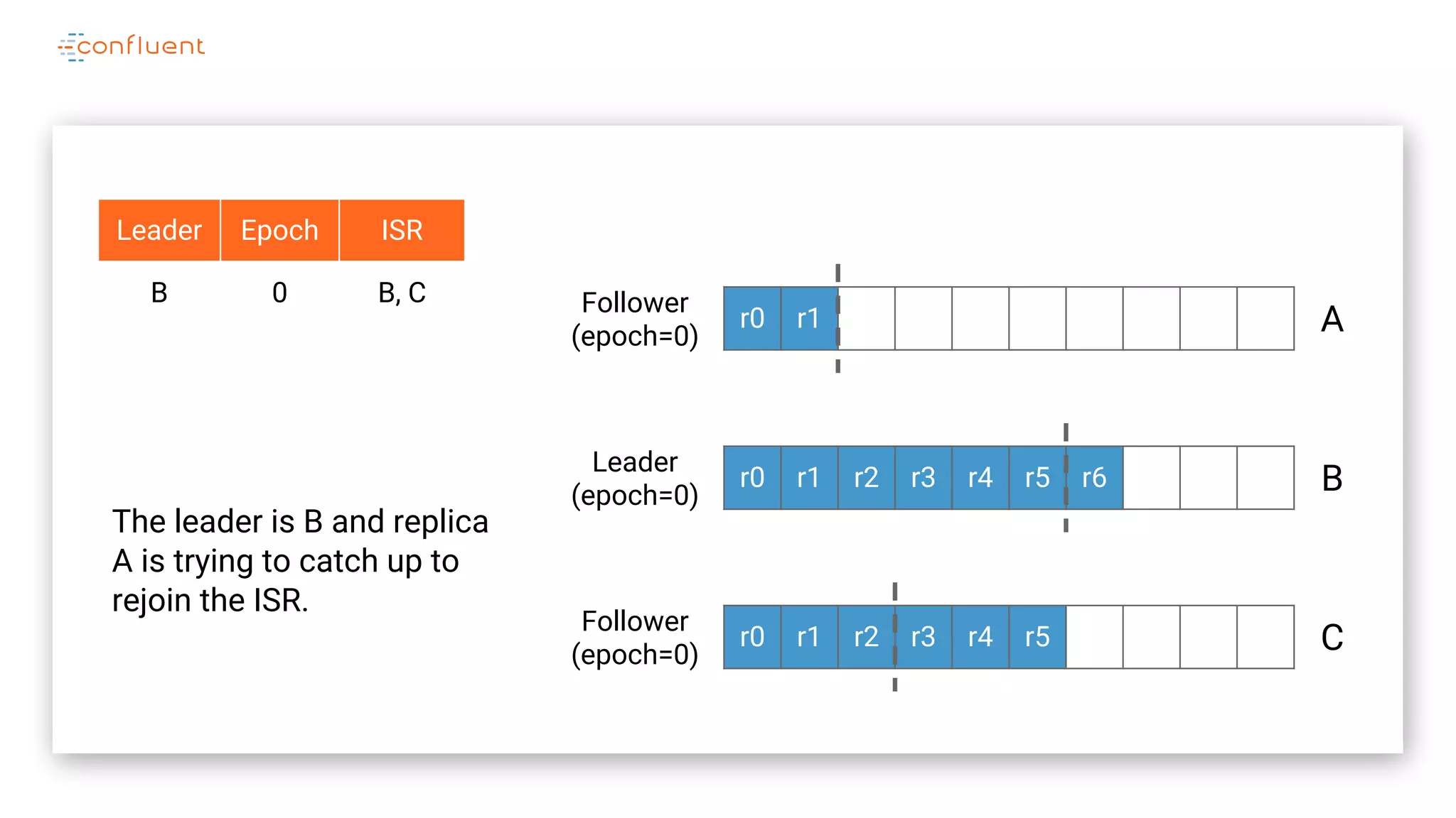 r0 r1
r0 r1 r2 r3 r4 r5 r6
r0 r1 r2 r3 r4 r5
A
B
C
Leader
(epoch=0)
Follower
(epoch=0)
Leader Epoch ISR
B 0 B, C
Follower
(epoch=0)
The leader is B and replica
A is trying to catch up to
rejoin the ISR.
 