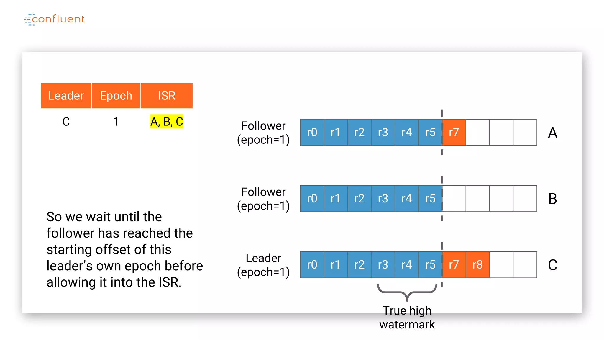 r0 r1 r2 r3 r4 r5 r7
r0 r1 r2 r3 r4 r5
r0 r1 r2 r3 r4 r5 r7 r8
A
B
C
Follower
(epoch=1)
Follower
(epoch=1)
Leader Epoch ISR
C 1 A, B, C
Leader
(epoch=1)
So we wait until the
follower has reached the
starting offset of this
leader’s own epoch before
allowing it into the ISR.
True high
watermark
 