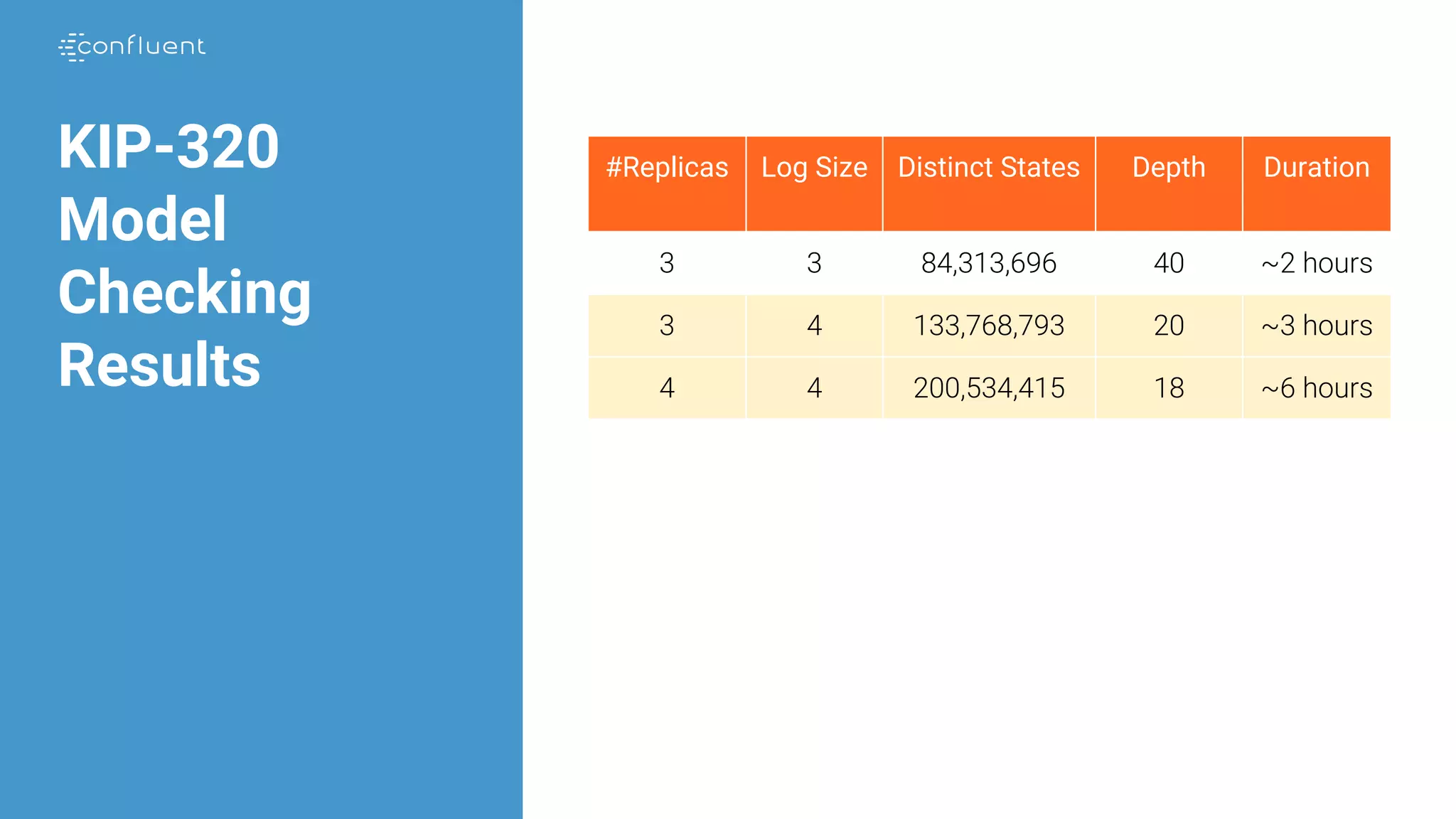 KIP-320
Model
Checking
Results
#Replicas Log Size Distinct States Depth Duration
3 3 84,313,696 40 ~2 hours
3 4 133,768,793 20 ~3 hours
4 4 200,534,415 18 ~6 hours
 